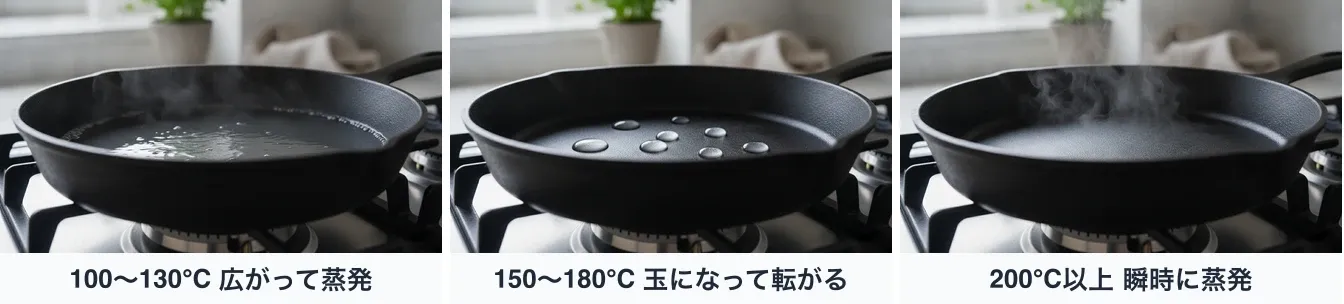 同じ鉄のフライパンに水滴を落とした様子を同じ角度から並べた3枚。100〜130℃では水滴が平たく広がって泡立ちながら蒸発し、150〜180℃では水滴が丸い玉になって転がり、200℃以上では水滴が瞬時に蒸発して湯気だけが残る